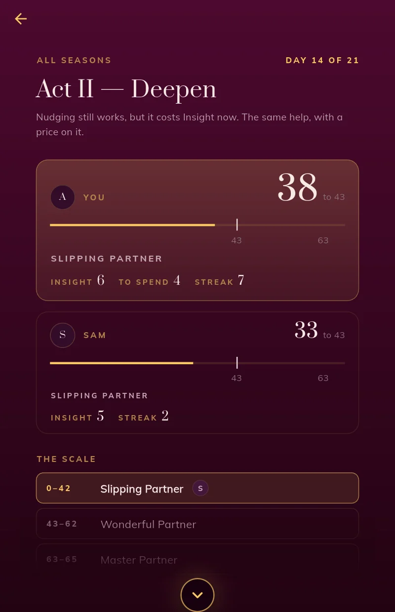 The standing screen: both partners' totals against the forty-three and sixty-three marks, and the four bands a season can put you in